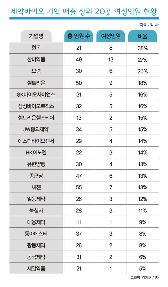 매출 상위 20개사의 지난 1분기 기준 전체 임원 623명 가운데 여성은 92명(15%)이었다. 비등기 임원까지 넓혀봐도 성비 불균형은 여전하다는 의미다./그래픽=강지호 기자