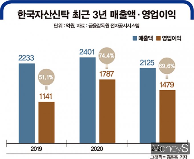 재개발·재건축 수주 1위 '한국토지신탁' 수익성 추락