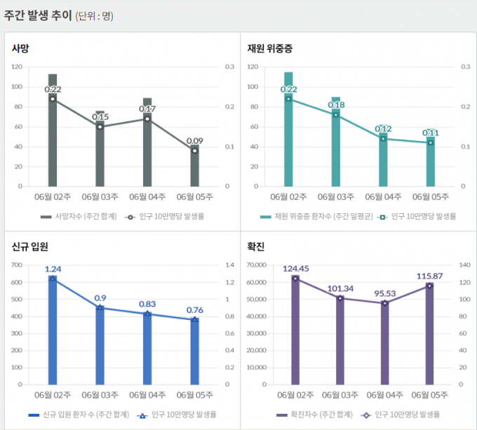 최근 일주일 동안 하루 평균 국내 발생 신종 코로나바이러스 감염증(코로나19) 확진자는 1만8147명이다. /인포그래픽=질병관리청