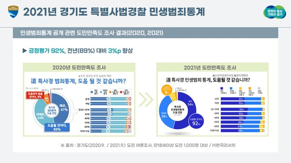 경기도 특별사법경찰단 민생범죄통계. / 자료제공=경기도