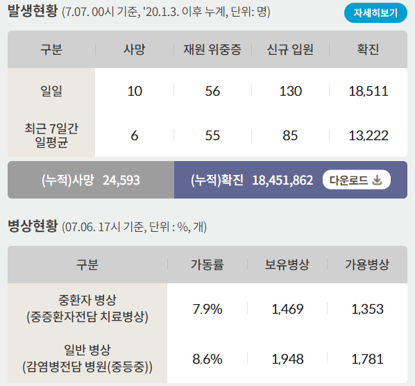 7일 신종 코로나바이러스 감염증(코로나19)으로 인한 일일 사망자는10명, 누적 사망자 2만4593명이다. /인포그래픽=질병관리청