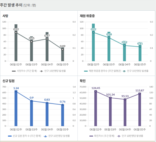 최근 일주일 동안 하루 평균 국내 발생 신종 코로나바이러스 감염증(코로나19) 확진자는 1만8511명이다. /인포그래픽=질병관리청