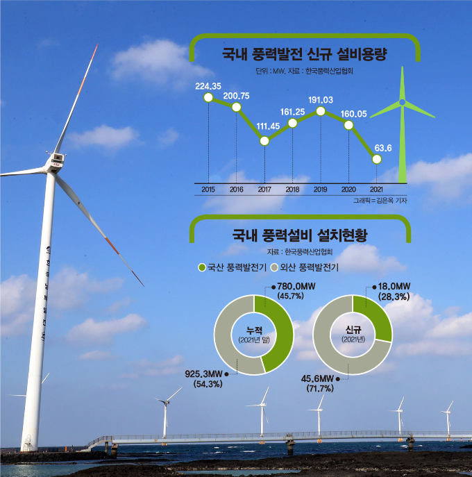 국내 풍력발전 설비용량 절반 이상에 외국산 부품이 사용됐다. 사진은 제주시 한경면 한경풍력 발전단지 모습. /사진=뉴스1