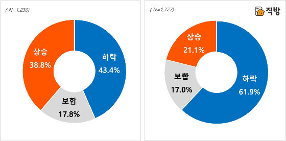2022년 전체(좌), 2022년 하반기(우) 주택 매매가격 전망. /그래픽=직방 제공