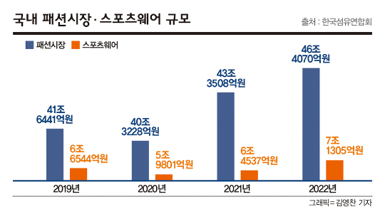  국내 스포츠 의류 시장 규모가 성장하고 있다. 표는 국내 패션시장·스포츠웨어 규모. /인포그래픽=김영찬 기자