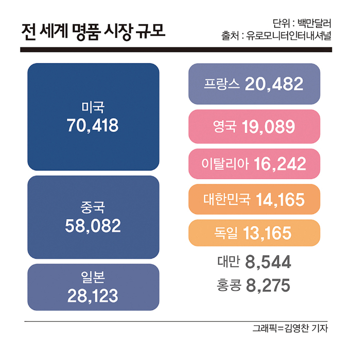 전 세계 명품 시장 규모로 한국은 7위다./그래픽=김영찬 기자