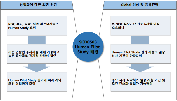 삼천당제약이 SCD0503의 Human Pilot Study 예비연구를 진행한 배경과 이점을 설명했다. /사진=삼천당제약