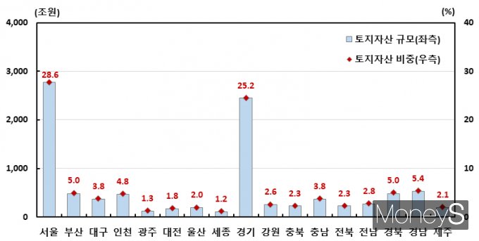 시도별 토지자산 규모 및 비중(2020년 기준)/사진=통계청 제공.