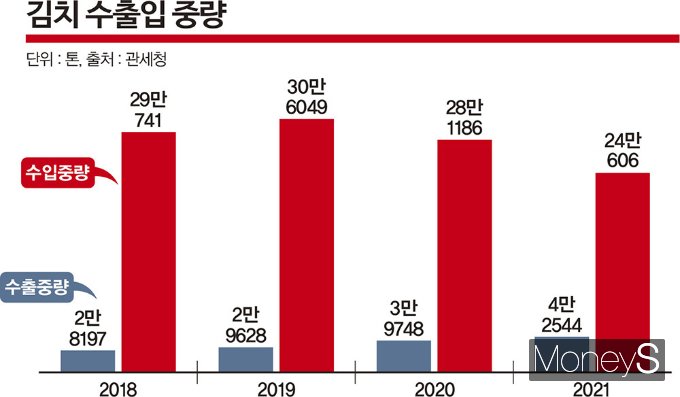 최근 4년 김치 수출입 중량./그래픽=김은옥 기자
