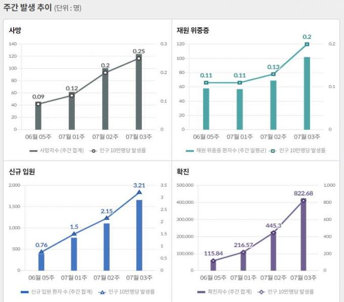 최근 일주일 동안 하루 평균 국내 발생 신종 코로나바이러스 감염증(코로나19) 확진자는 6만9330명이다. /인포그래픽=질병관리청