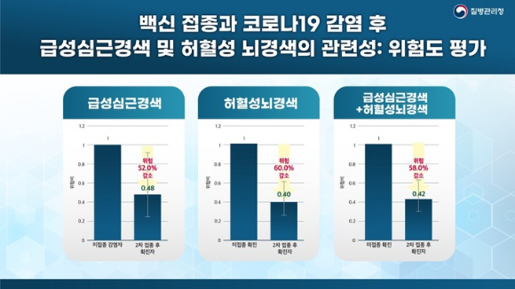  질병관리청과 국민건강보험공단이 26일 '코로나19 예방접종에 따른 코로나19 감염 후 심혈관계질환 발생 위험도에 대한 분석 연구' 결과를 발표했다./사진=질병관리청