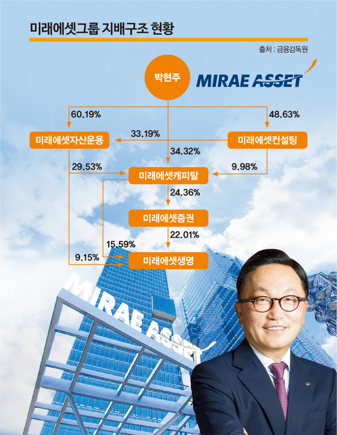 주판알 튕기는 삼성생명·현대차, 지배구조 '교통정리'할까