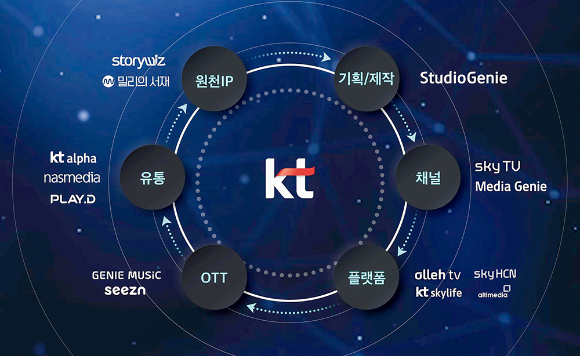 KT그룹 미디어 밸류체인 /사진제공=KT