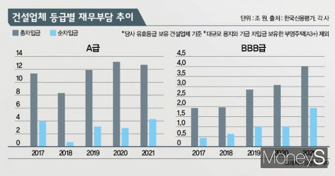 건설 '유동성 파티' 끝났다… 회사채·PF 자금경색 신호