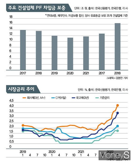 시공사 신용 하락→시행사 보증 취소 '연쇄 도산' 경고