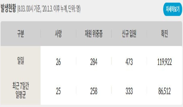 3일 0시 기준 신종 코로나바이러스 감염증(코로나19)으로 인한 일일 사망자는 26명, 누적 사망자 2만5110명이다. /인포그래픽=질병관리청