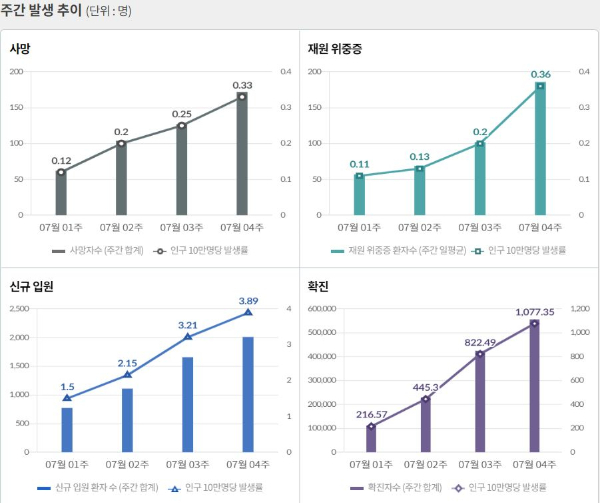 최근 일주일 동안 일평균 국내 발생 신종 코로나바이러스 감염증(코로나19) 확진자는 8만6512명이다. /인포그래픽=질병관리청