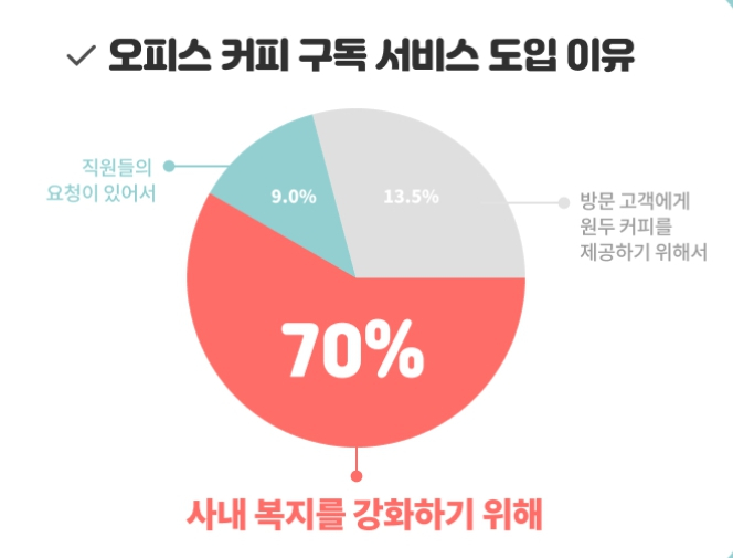 사내 복지 '고품질 원두커피'도입시, 업무만족 충족