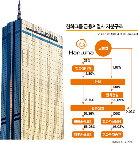 '금융 자물쇠' 금산분리 완화… 기업 '지배구조' 판도 바뀐다