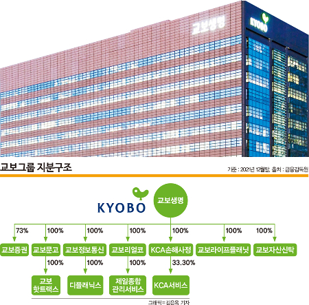 '금융 자물쇠' 금산분리 완화… 기업 '지배구조' 판도 바뀐다