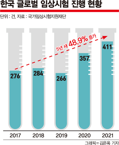 2021년 국내 기업과 병원이 진행 중인 글로벌 임상시험 수는 411개로 전년과 비교해 15.1% 늘었다. 5년 전인 2017년(276건)에 비해선 48.9% 급증했다. 한국이 진행 중인 글로벌 임상시험 추이./그래픽=김은옥 기자
