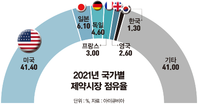 미국 제약시장 규모는 전 세계시장의 41.4%를 차지하는 거대 시장이다. 이로 인해 미국 친출은 글로벌 제약사가 되기 위한 첫 관문으로 꼽힌다. 지난해 국가별 제약시장 점유율 현황./그래픽=김은옥 기자