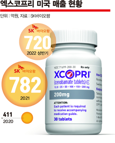 SK바이오팜의 뇌전증신약 엑스코프리가 미국시장에서 상업적 성과를 내고 있다. 엑스코프리는 올 2분기 미국에서 403억원의 매출을 기록, 전년동기대비 114.4% 증가했다. 엑스코프리 미국 매출 현황./그래픽=김은옥 기자