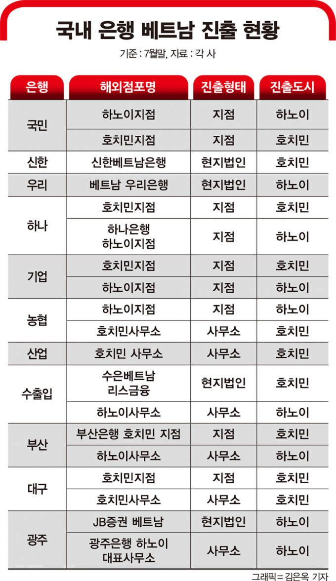 글로벌 영업망 키운 은행, '수익성 1위' 베트남 리테일 정조준