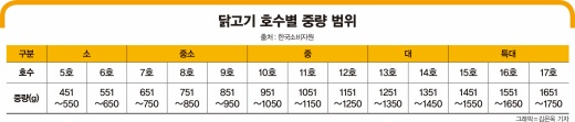 닭고기 호수별 중량 범위./그래픽=김은옥 기자