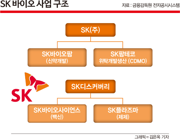 SK그룹 바이오 사업 구조./그래픽=김은옥 기자