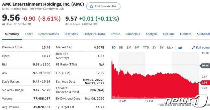 AMC 일일 주가추이 - 야후 파이낸스 갈무리