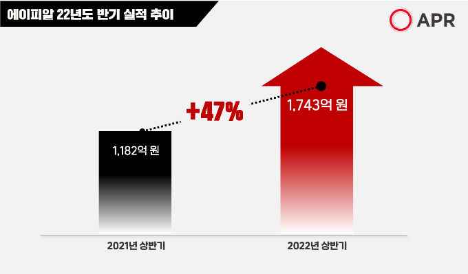 에이피알이 2022년 상반기 1743억원의 매출을 기록했다./사진=에이피알