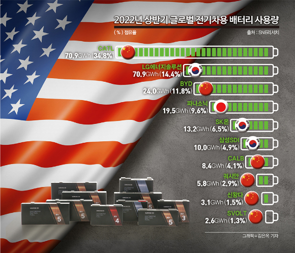 인플레이션 감축법, 위기냐 기회냐… K-배터리 기로에