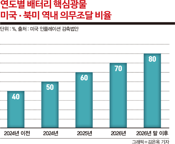 인플레이션 감축법, 위기냐 기회냐… K-배터리 기로에