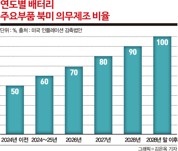 인플레이션 감축법, 위기냐 기회냐… K-배터리 기로에