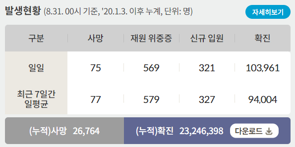 31일 0시 기준 신종 코로나바이러스 감염증(코로나19)으로 인한 일일 사망자는 75명, 누적 사망자 2만6764명이다. /인포그래픽=질병관리청