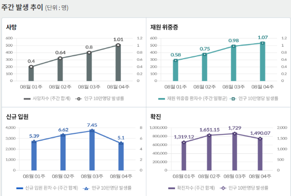 최근 일주일 동안 일평균 국내 발생 신종 코로나바이러스 감염증(코로나19) 확진자는 10만3503명이다. /인포그래픽=질병관리청