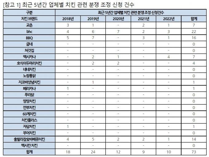 치킨 프랜차이즈 '가맹본사-가맹점' 분쟁조정 신청 늘어 치킨 프랜차이즈 '가맹본사-가맹점' 분쟁조정 신청 늘어