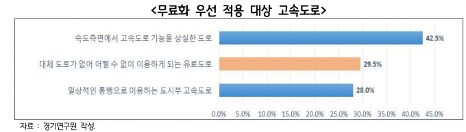 국내 운전자 10명 중 6명은 유료도로 체계가 정당하지 않다고 생각하며 고속도로 무료화 정책을 찬성한다는 조사 결과가 나왔다. 무료화 우선 적용 대상 고속도로 조사. / 자료제공=경기연구원