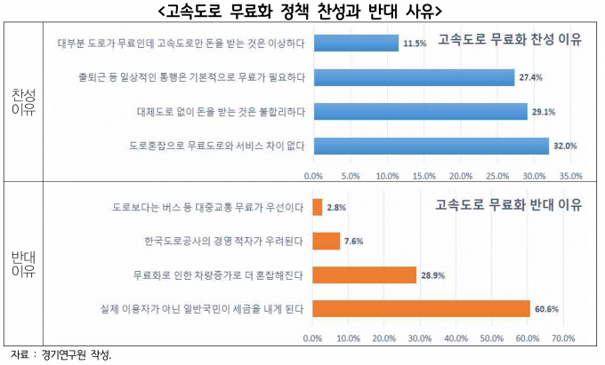 고속도로 무료화 정책 찬성과 반대 사유. / 자료제공=경기연구원