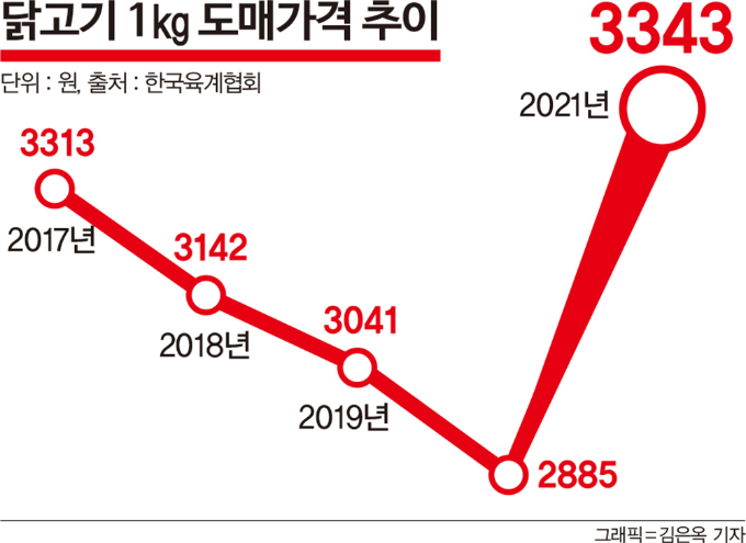 닭고기 가격 추이./그래픽=김은옥 기자
