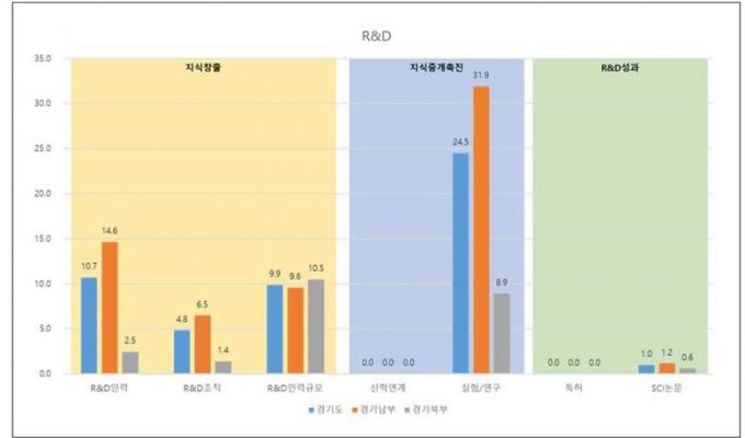 경기북부지역의 혁신성장역량 분석. / 자료제공=경기연구원