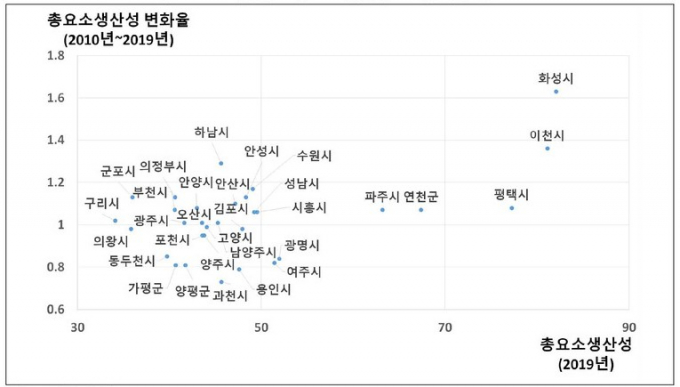 경기도 시군들의 총요소생산성과 변화율 분포도. / 자료제공=경기연구원
