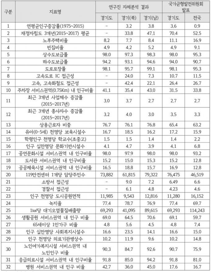경기북부지역과 남부지역 간 지역발전지표 분석. / 자료제공=경기연구원