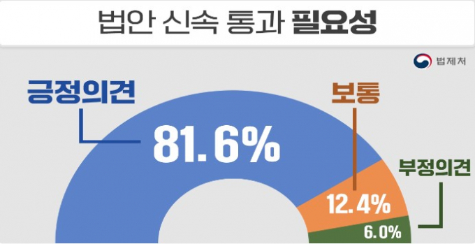 국민 81.6%는 현재 국회를 계류 중인 '만 나이 통일'에 대해 찬성한다는 입장을 보였다. 그래프는 22일 법제처가 발표한 지난 5일부터 18일 사이 국민신문고를 통해 설문조사한 '만 나이 통일'에 관한 국민의견조사 결과. /출처=법제처 보도자료