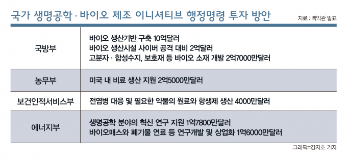 백악관은 지난 15일 앞으로 5년 동안 바이오 산업 전반에 걸쳐 20억달러(약 2조8000억원) 규모의 투자를 한다는 내용을 골자로 한 행정명령의 후속조치를 발표했다. 인포그래픽은 미국 생명공학·바이오 제조 이니셔티브 행정명령 투자 방안./그래픽=강지호 기자