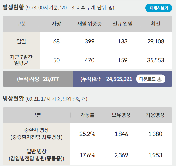 21일 신종 코로나바이러스 감염증(코로나19) 일일 사망자가 68명을 기록해 누적 사망자는 2만8077명으로 나타났다. 사진은 코로나19 일일 사망자와 위·중증 환자 등을 나타낸 표. /사진=질병관리청 홈페이지 캡처
