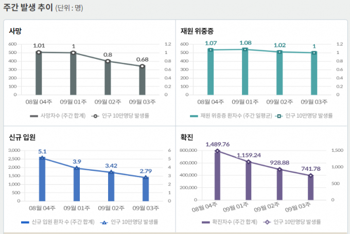 신종 코로나바이러스 감염증(코로나19) 신규 확진이 서울 등 수도권에서만 23일 0시 기준 전국 확진자 수 대비 53%에 달했다. 사진은 코로나19 주간 확진자·위중증·사망자 등을 나타내는 그래프. /사진=질병관리청 홈페이지 캡처