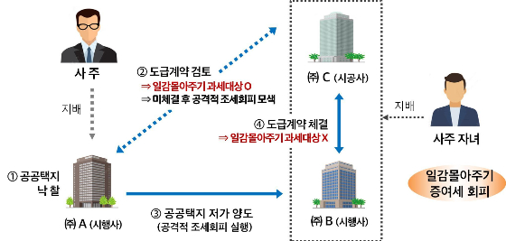낙찰받은 공공택지를 자녀 지배법인에 저가양도해 시행이익을 나눠주고 일감 몰아주기 증여세를 회피한 사례. /자료=국세청 제공