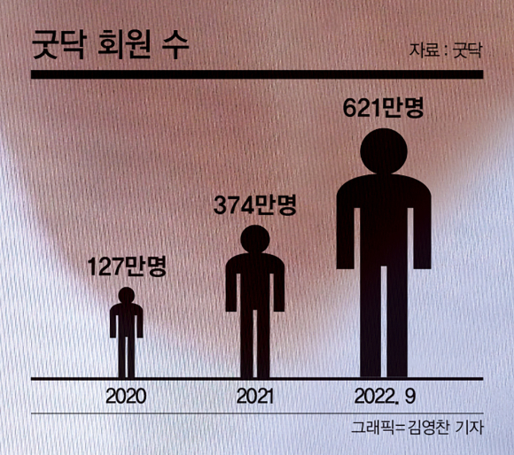 굿닥 회원 수 추이./그래픽=김영찬 기자